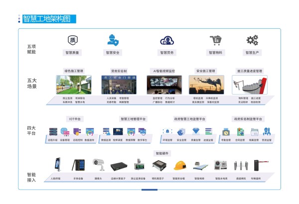 智慧工地系统架构